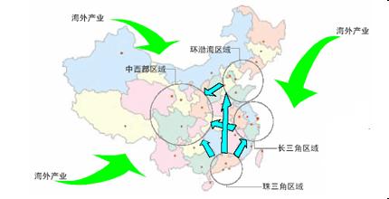 國內產業轉移的區域效應與戰略選擇
