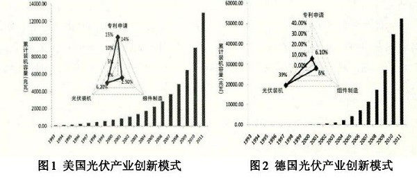 光伏產業創新需要何種光伏政策？