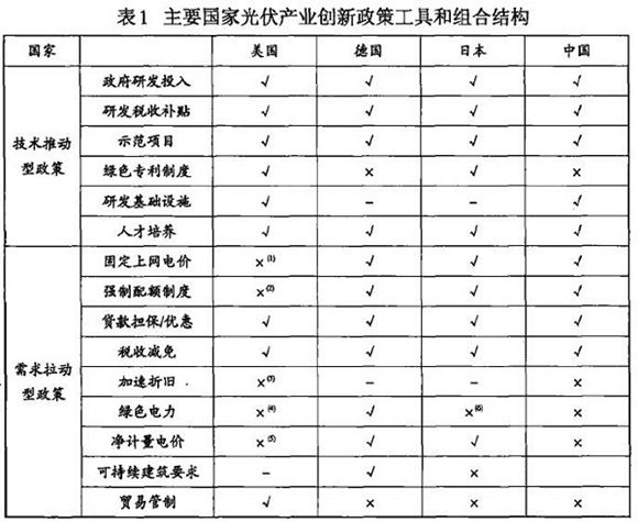 光伏產業創新需要何種光伏政策？