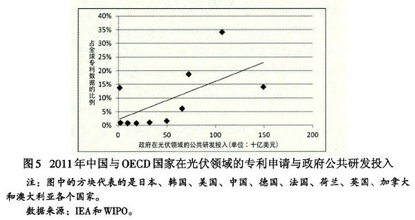 光伏產業創新需要何種光伏政策？