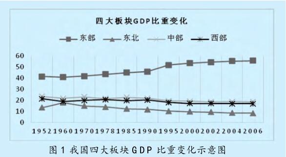 區(qū)域經(jīng)濟(jì)協(xié)調(diào)發(fā)展的 目標(biāo)、內(nèi)容及政策調(diào)控