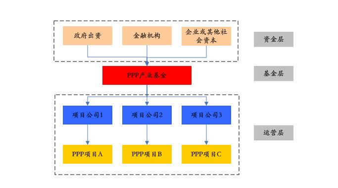 PPP基金火爆，投資人如何安全著陸、穩定退出？
