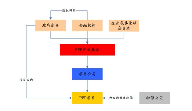 PPP基金火爆，投資人如何安全著陸、穩定退出？