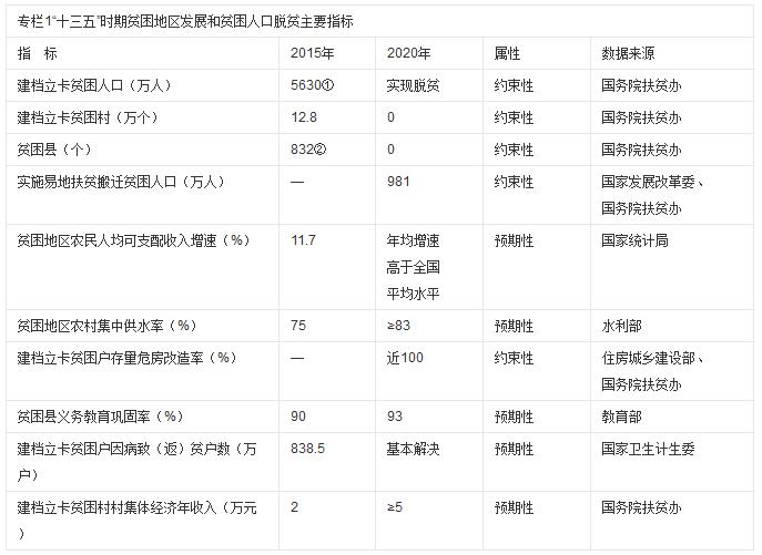 “十三五”脫貧攻堅規劃