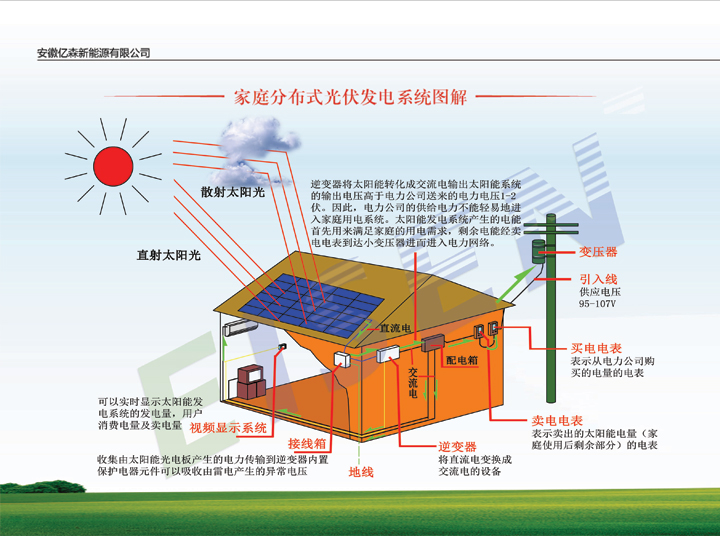 家庭分布式光伏發電項目的投資分析
