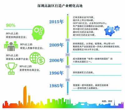 深圳高新區(qū)：創(chuàng)業(yè)者說(shuō)，到這里來(lái)對(duì)了