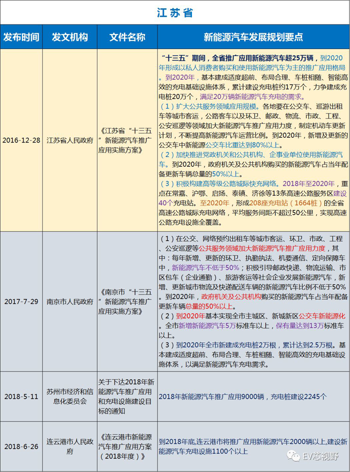 中國34省市新能源汽車產業規劃（二）：華北、華東12省市新能源汽車產業規劃