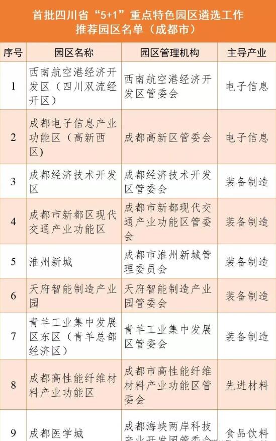 成都9個(gè)園區(qū)上榜首批四川省“5+1”重點(diǎn)特色園區(qū)公示名單！