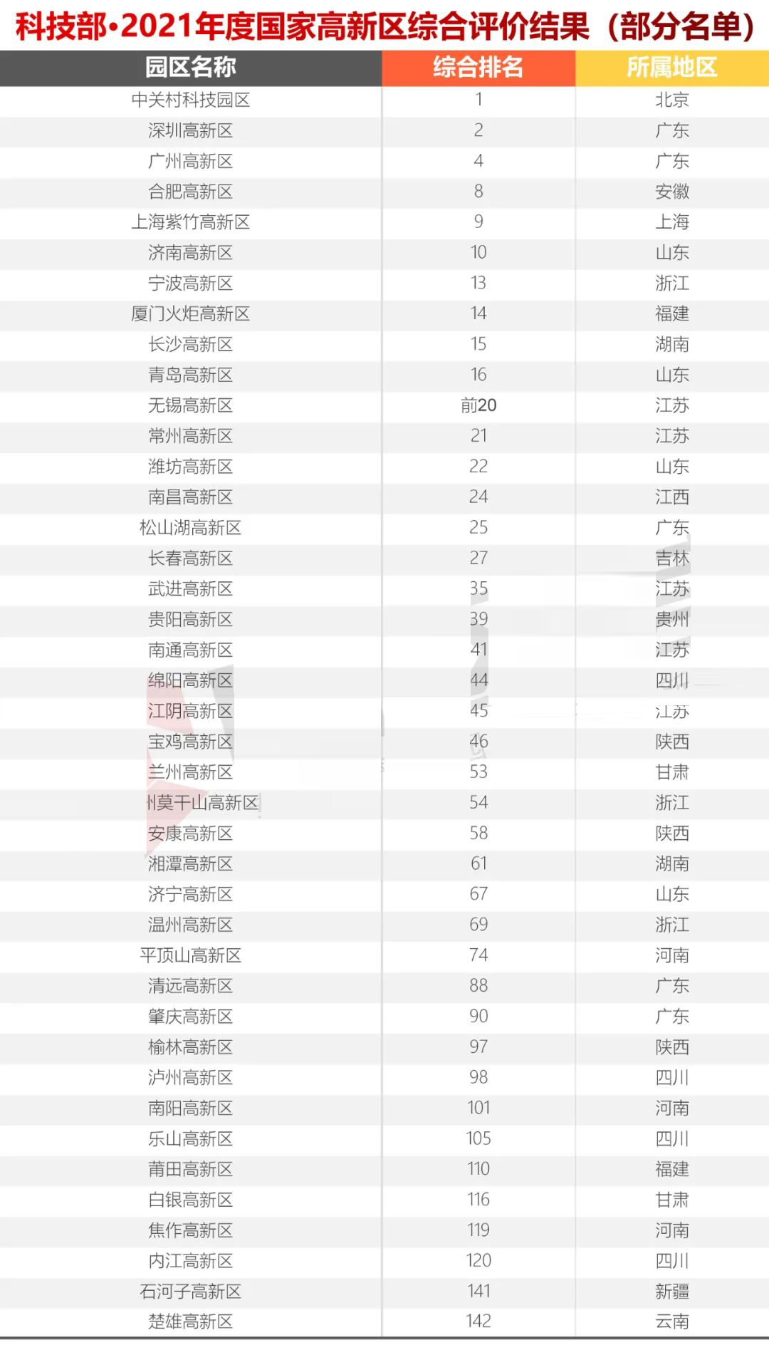 科技部火炬中心2021年國家高新區(排名）評價結果出爐，你們排第幾？