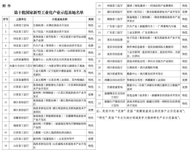 33個(gè)上榜！工信部公布第十批國(guó)家新型工業(yè)化產(chǎn)業(yè)示范基地名單