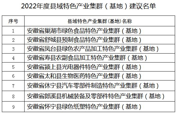 公示!2022年度安徽省縣域特色產業集群(基地)建議名單