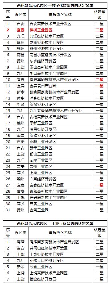關于2022年江西省兩化融合示范園區認定名單的公示