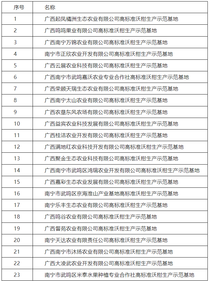 廣西南寧國(guó)家農(nóng)業(yè)科技園區(qū)5萬(wàn)畝高標(biāo)準(zhǔn)沃柑生產(chǎn)示范基地的公示